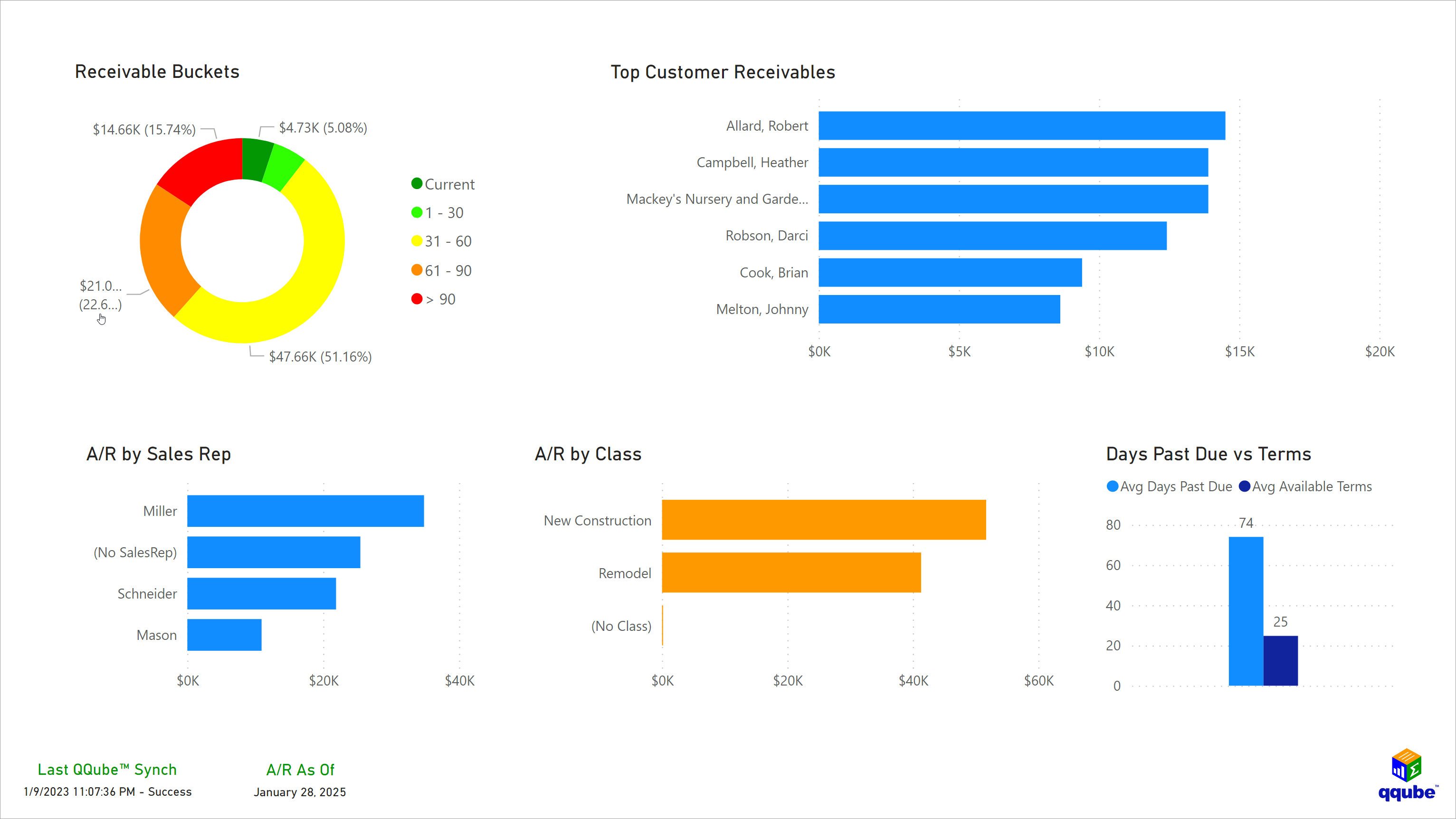 Custom QuickBooks Accounts Receivable Visualization using Power BI