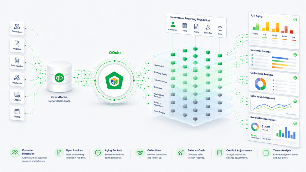 QQube customers and receivables reporting overview