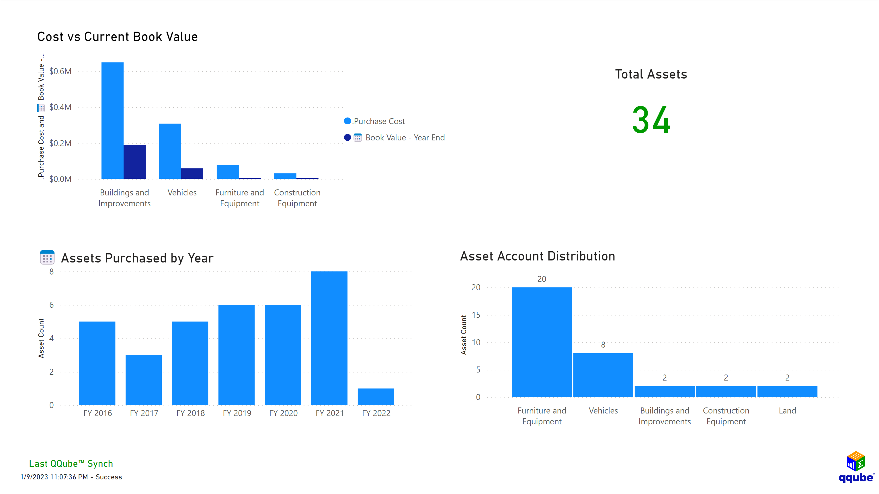 Custom QuickBooks Fixed Asset Overview Visualization using Power BI