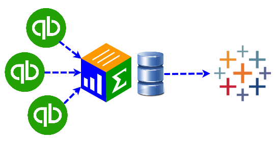 QQube talks to QuickBooks and QuickBooks talks to Tableau